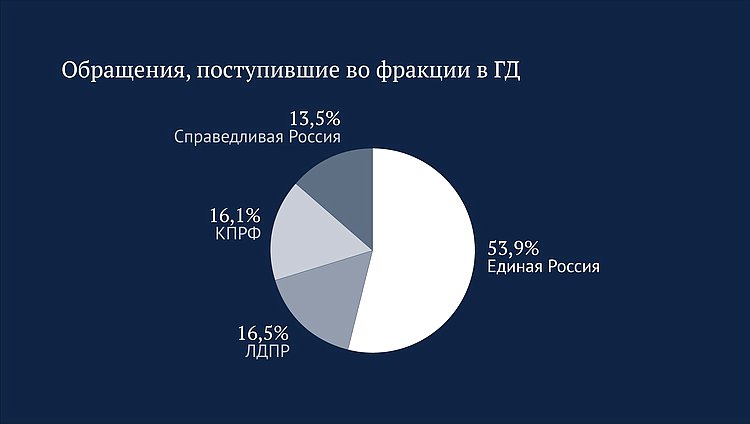 Обращения инфографика 3