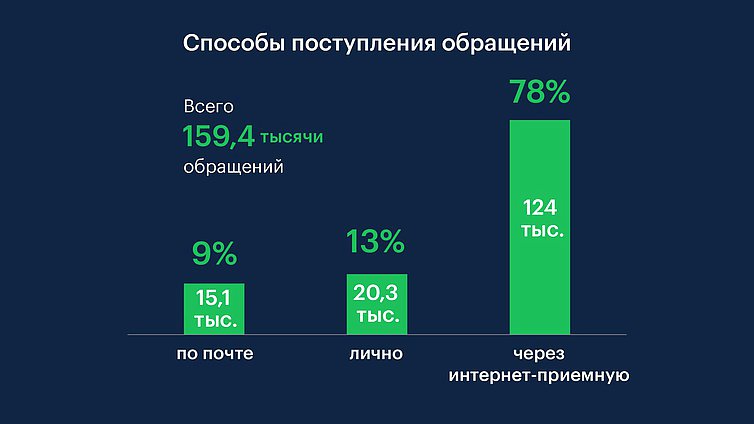 Способы поступлений обращений