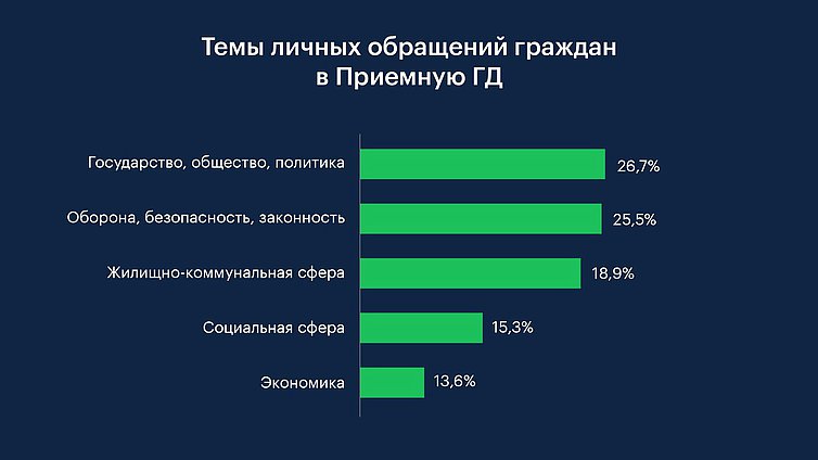 Темы личных обращений граждан в Приемную ГД