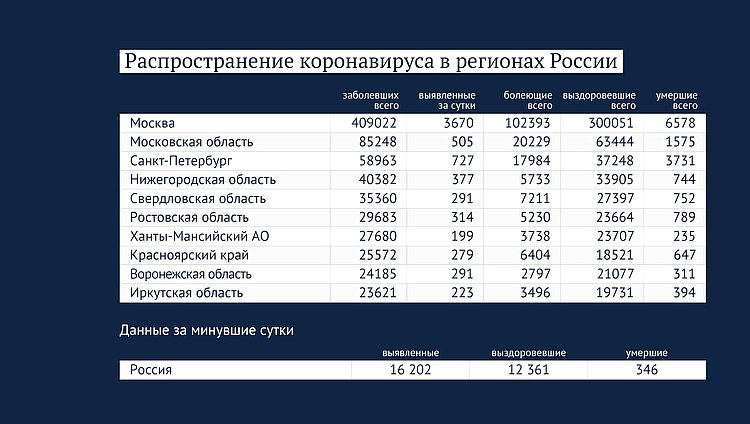 Данные: стопкоронавирус.рф
