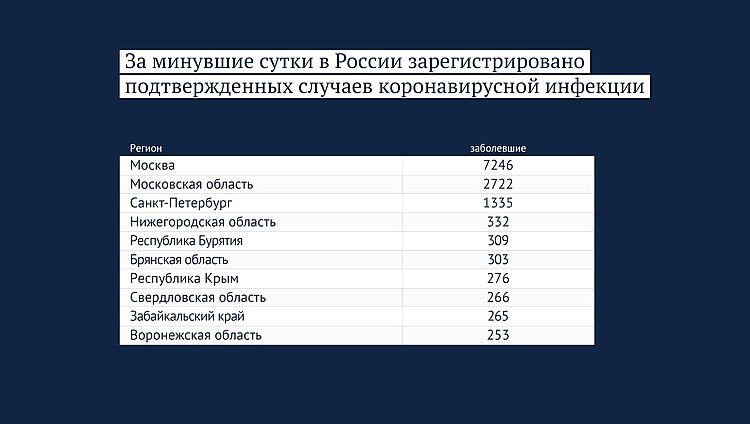 Данные: rospotrebnadzor.ru