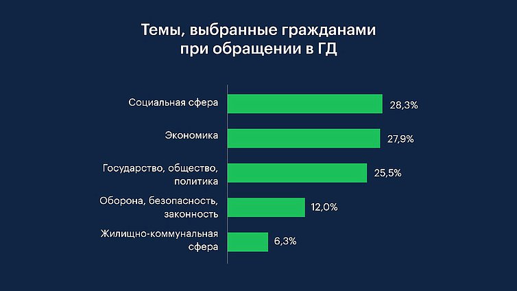 Темы, выбранные гражданами при обращении в ГД