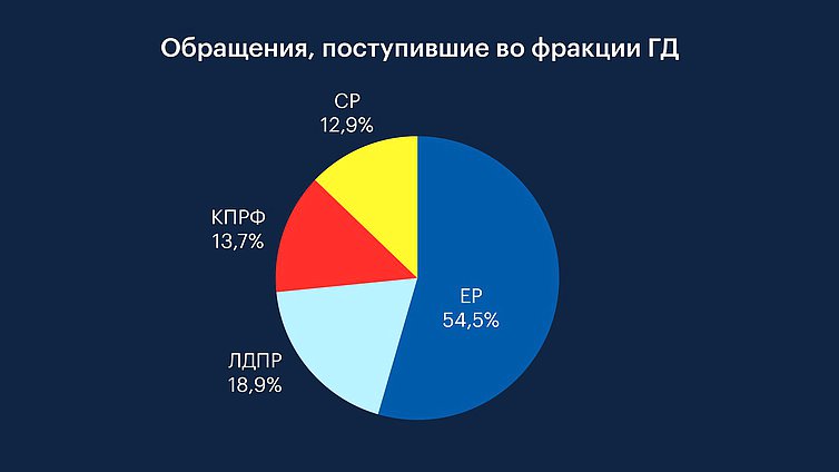 Обращения, поступившие во фракции ГД