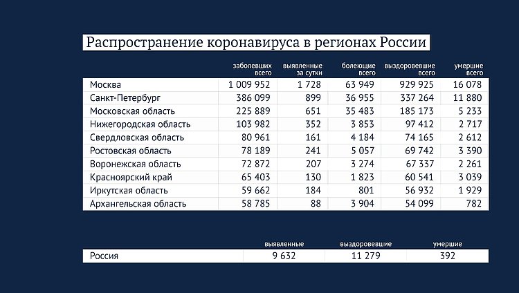 Данные: стопкоронавирус.рф