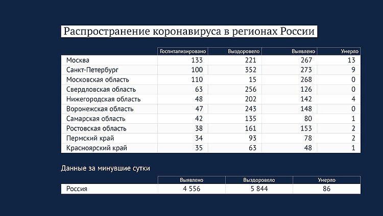 Данные стопкоронавирус.рф