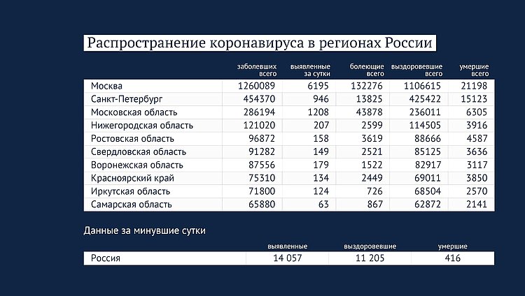 Данные: стопкоронавирус.рф