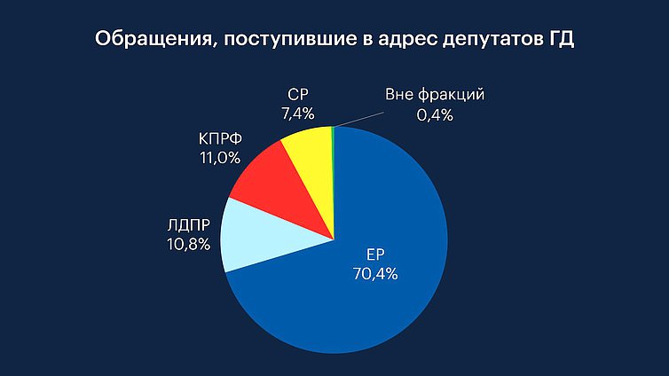 Обращения, поступившие в адрес депутатов ГД