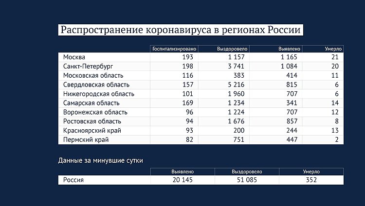 Данные: стопкоронавирус.ру