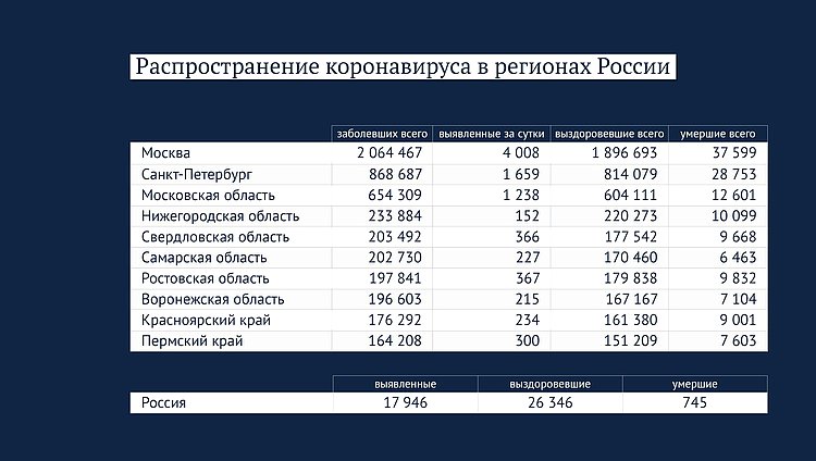 Данные: стопкоронавирус.рф