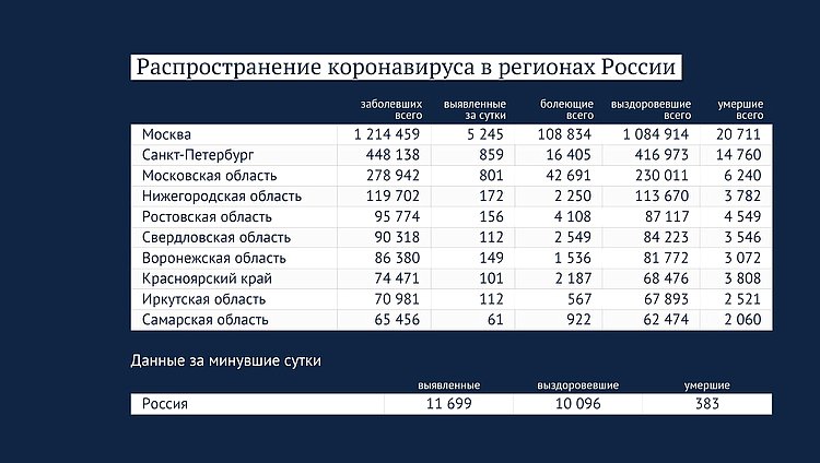 Данные: стопкоронавирус.рф