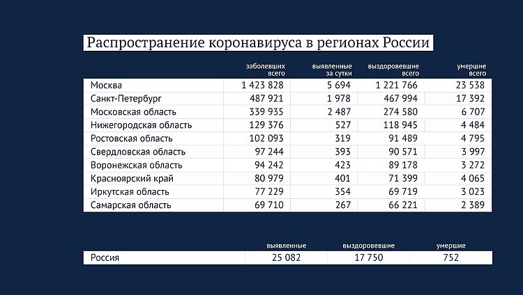 Данные: стопкоронавирус.рф