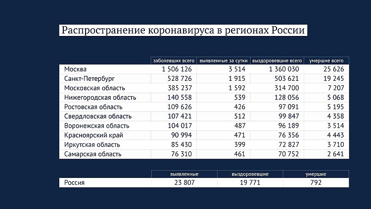 Данные: стопкоронавирус.рф