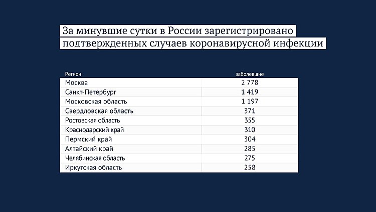 Данные: rospotrebnadzor.ru