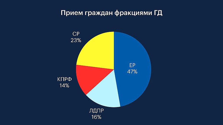 Прием граждан фракциями ГД