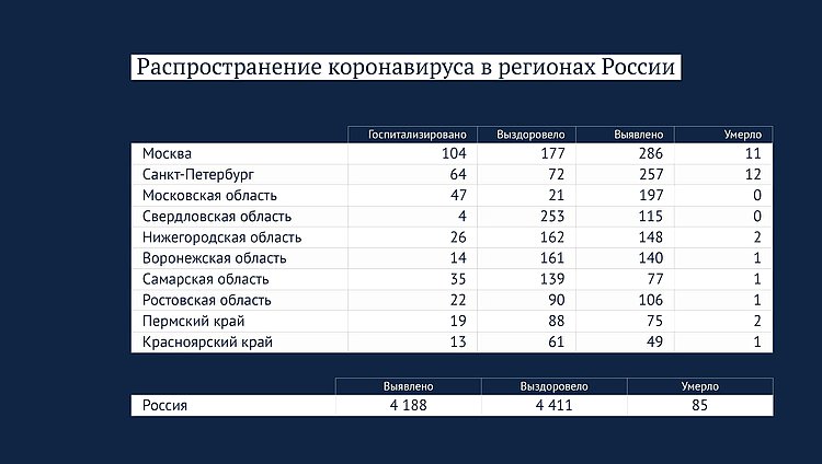 Данные стопкоронавирус.рф