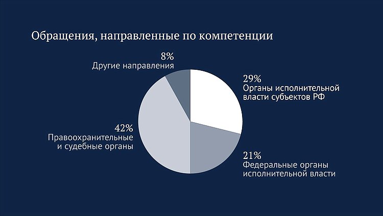 Обращения инфографика 6