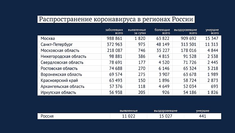 Данные: стопкоронавирус.рф