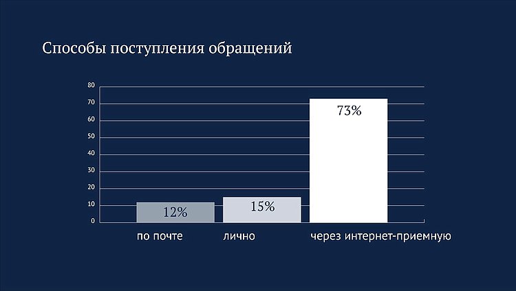 Обращения инфографика 1