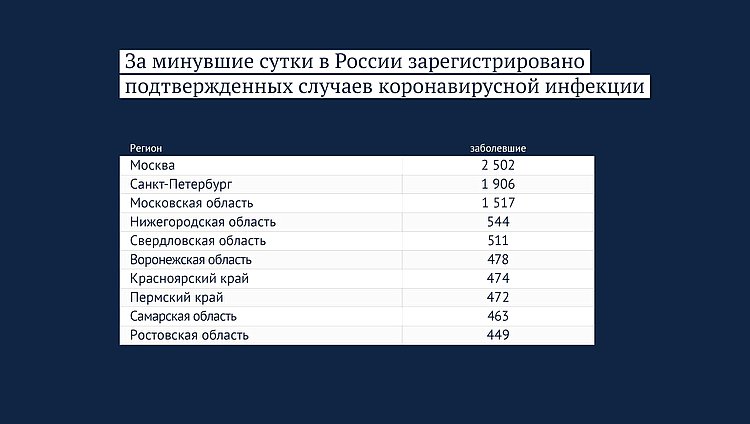 Данные: rospotrebnadzor.ru