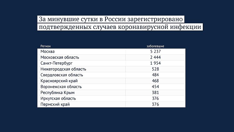 Данные: rospotrebnadzor.ru