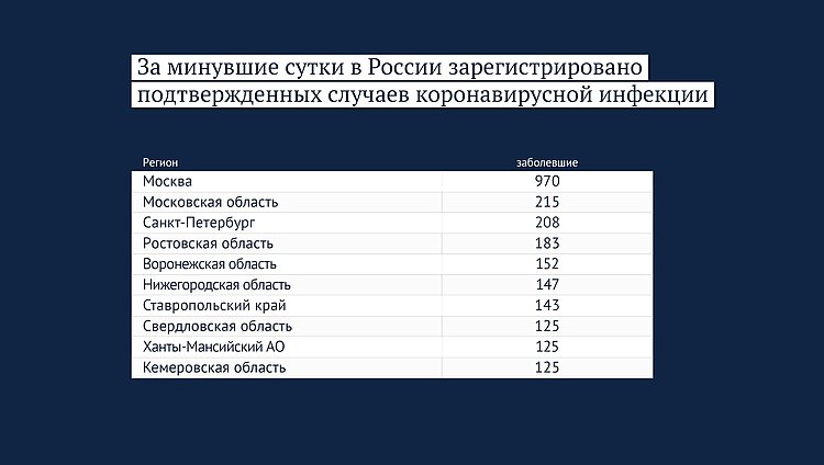 Данные: стопкоронавирус.рф