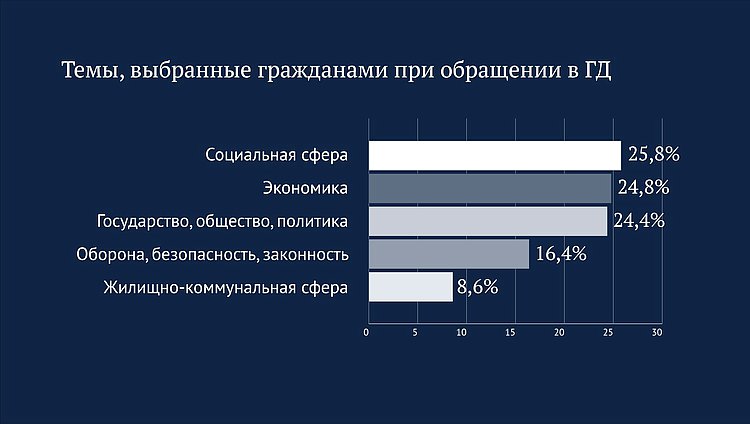 Обращения инфографика 4