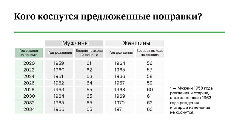 Кого коснутся предложенные поправки?