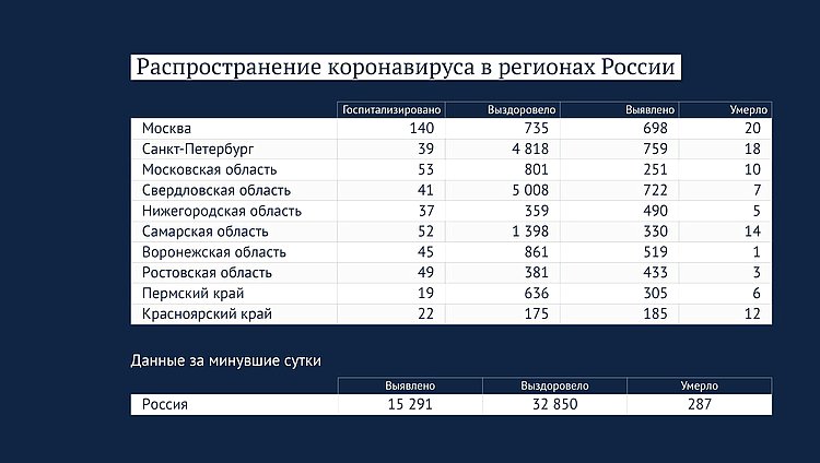 Данные: стопкоронавирус.рф