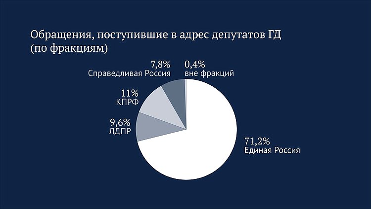 Обращения инфографика 2