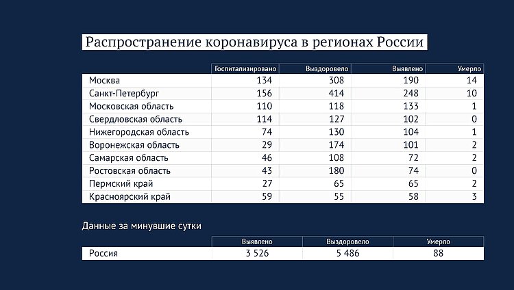 Данные стопкоронавирус.рф