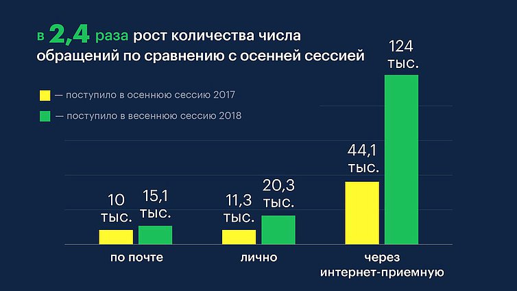 Общая информация по обращениям