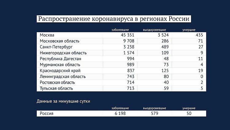Данные: стопкоронавирус.рф