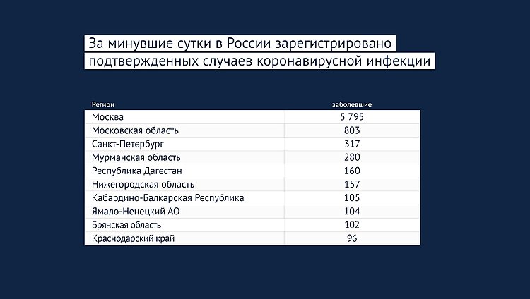 Данные: rospotrebnadzor.ru