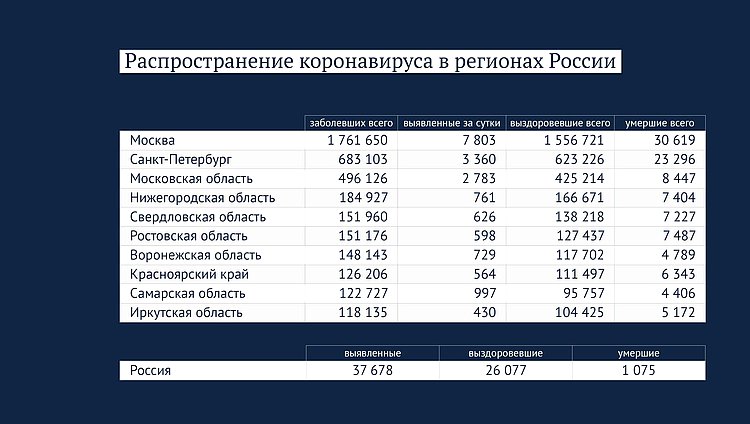 Данные: стопкоронавирус.рф