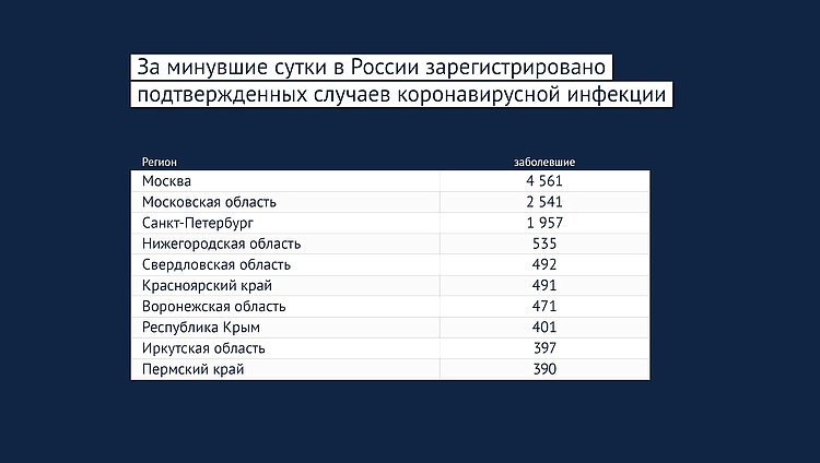 Данные: rospotrebnadzor.ru