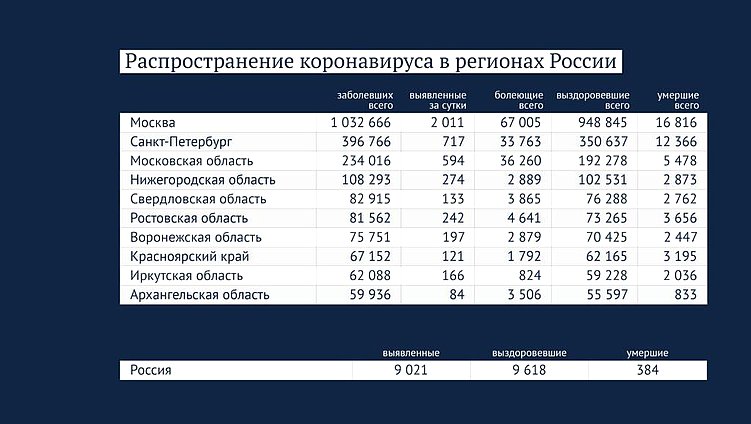 Данные: стопкоронавирус.рф